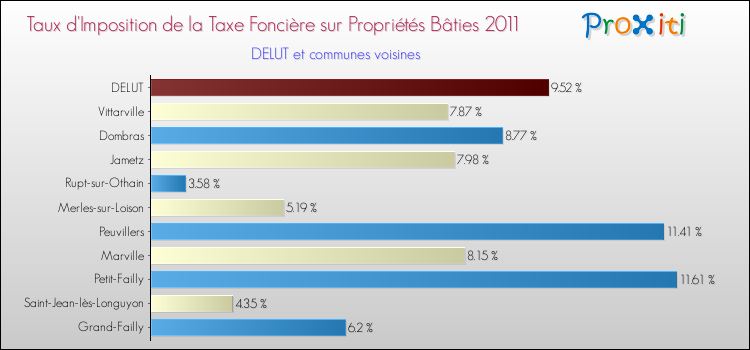 Taux d'imposition de la taxe foncière sur le bati 2011 pour DELUT et les communes proches Comparaison des taux d'imposition de la taxe foncière sur le bati 2011 pour DELUT et les communes voisines