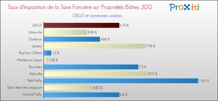 Taux d'imposition de la taxe foncière sur le bati 2012 pour DELUT et les communes proches Comparaison des taux d'imposition de la taxe foncière sur le bati 2012 pour DELUT et les communes voisines