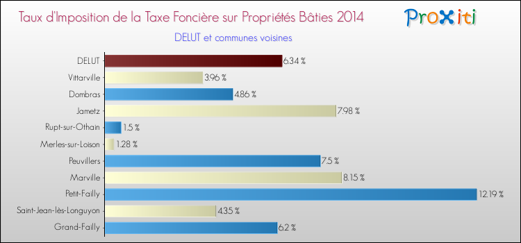 Taux d'imposition de la taxe foncière sur le bati 2014 pour DELUT et les communes proches Comparaison des taux d'imposition de la taxe foncière sur le bati 2014 pour DELUT et les communes voisines