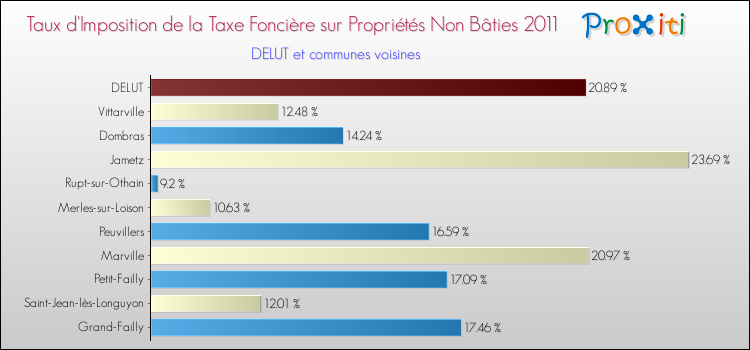 Taux d'imposition de la taxe foncière sur les immeubles et terrains non batis 2011 pour DELUT et les communes proches Comparaison des taux d'imposition de la taxe foncière sur les immeubles et terrains non batis 2011 pour DELUT et les communes voisines