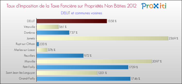 Taux d'imposition de la taxe foncière sur les immeubles et terrains non batis 2012 pour DELUT et les communes proches Comparaison des taux d'imposition de la taxe foncière sur les immeubles et terrains non batis 2012 pour DELUT et les communes voisines