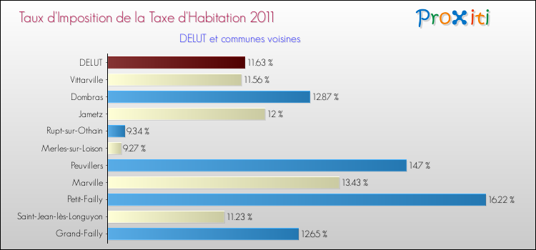 Taux d'imposition de la taxe d'habitation 2011 pour DELUT et les communes proches Comparaison des taux d'imposition de la taxe d'habitation 2011 pour DELUT et les communes voisines