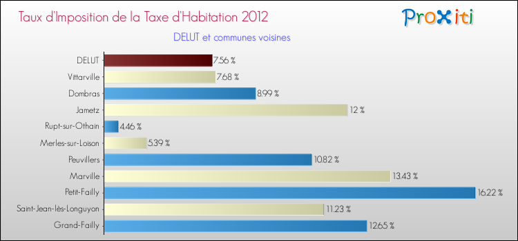 Taux d'imposition de la taxe d'habitation 2012 pour DELUT et les communes proches Comparaison des taux d'imposition de la taxe d'habitation 2012 pour DELUT et les communes voisines