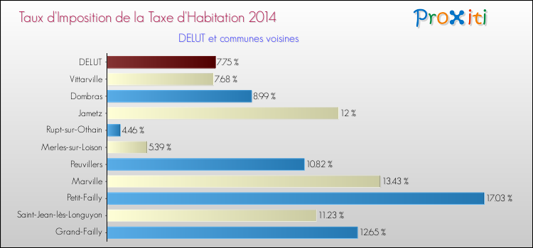 Taux d'imposition de la taxe d'habitation 2014 pour DELUT et les communes proches Comparaison des taux d'imposition de la taxe d'habitation 2014 pour DELUT et les communes voisines