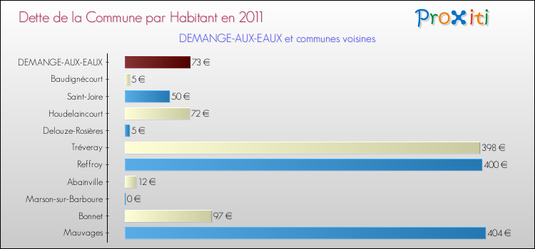 Dette par habitant de la commune en 2011 pour DEMANGE-AUX-EAUX et les communes proches Comparaison de la dette par habitant de la commune en 2011 pour DEMANGE-AUX-EAUX et les communes voisines