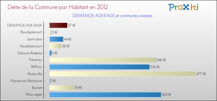 Dette par habitant de la commune en 2012 pour DEMANGE-AUX-EAUX et les communes proches Comparaison de la dette par habitant de la commune en 2012 pour DEMANGE-AUX-EAUX et les communes voisines