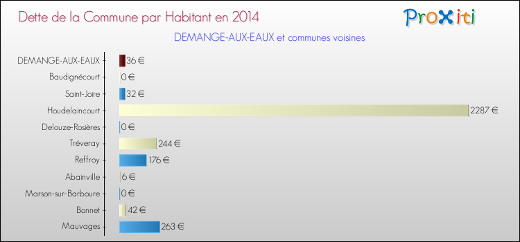 Dette par habitant de la commune en 2014 pour DEMANGE-AUX-EAUX et les communes proches Comparaison de la dette par habitant de la commune en 2014 pour DEMANGE-AUX-EAUX et les communes voisines