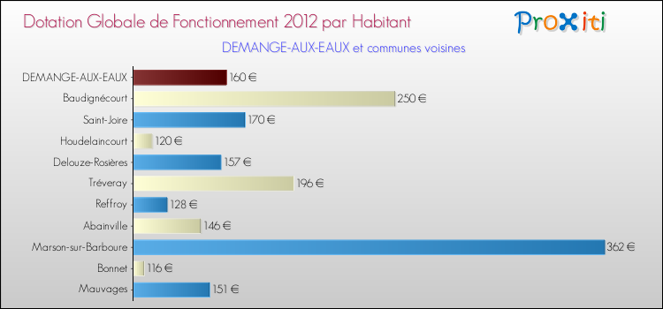 Montant des dotations globales de fonctionnement DGF par Habitant pour DEMANGE-AUX-EAUX et les communes proches Comparaison des des dotations globales de fonctionnement DGF par habitant pour DEMANGE-AUX-EAUX et les communes voisines