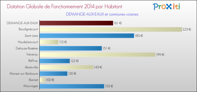 Montant des dotations globales de fonctionnement DGF par Habitant pour DEMANGE-AUX-EAUX et les communes proches en 2014. Comparaison des des dotations globales de fonctionnement DGF par habitant pour DEMANGE-AUX-EAUX et les communes voisines en 2014.