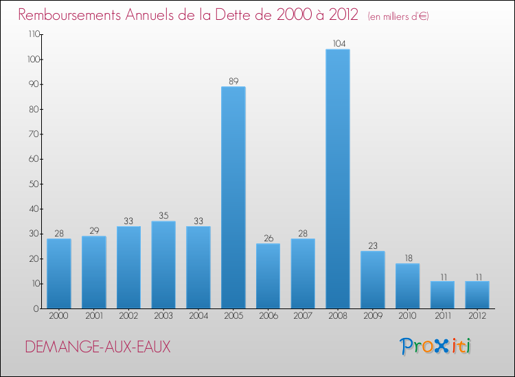 Evolution de l'annuité de la dette pour la commune de DEMANGE-AUX-EAUX de 2000 à 2012 Annuités de la dette pour DEMANGE-AUX-EAUX de 2000 à 2012