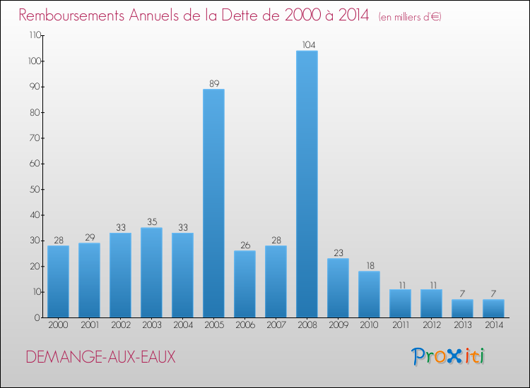 Evolution de l'annuité de la dette pour la commune de DEMANGE-AUX-EAUX de 2000 à 2014 Annuités de la dette pour DEMANGE-AUX-EAUX de 2000 à 2014