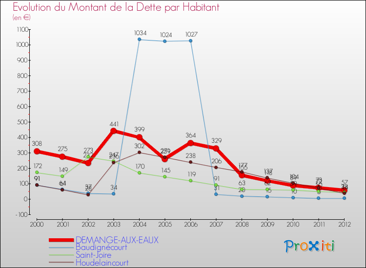 Evolution de la dette par habitant pour la commune de DEMANGE-AUX-EAUX et les communes proches de 2000 à 2012 Comparaison de la dette par habitant pour DEMANGE-AUX-EAUX et les communes voisines de 2000 à 2012