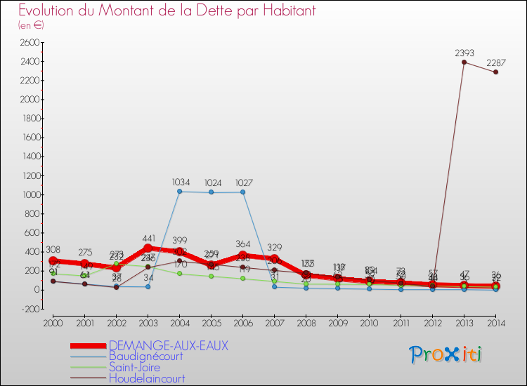 Evolution de la dette par habitant pour la commune de DEMANGE-AUX-EAUX et les communes proches de 2000 à 2014 Comparaison de la dette par habitant pour DEMANGE-AUX-EAUX et les communes voisines de 2000 à 2014