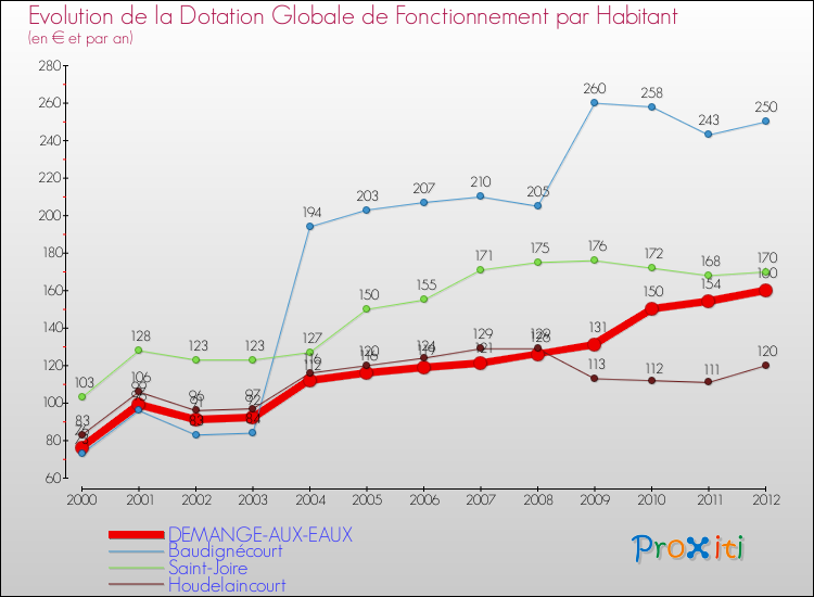 Evolution et montant de la dotation globale de fonctionnement par Habitant pour DEMANGE-AUX-EAUX et les communes proches Comparaison des dotations globales de fonctionnement par habitant pour DEMANGE-AUX-EAUX et les communes voisines