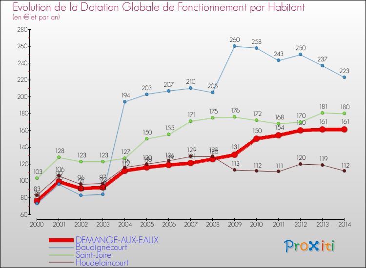 Evolution et montant de la dotation globale de fonctionnement par Habitant pour DEMANGE-AUX-EAUX et les communes proches de 2000 à 2014. Comparaison des dotations globales de fonctionnement par habitant pour DEMANGE-AUX-EAUX et les communes voisines de 2000 à 2014.