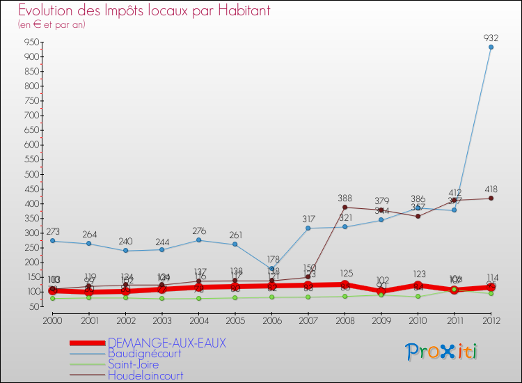 Evolution et montant des impôts locaux par Habitant pour DEMANGE-AUX-EAUX et les communes proches Comparaison des impôts locaux par habitant pour DEMANGE-AUX-EAUX et les communes voisines