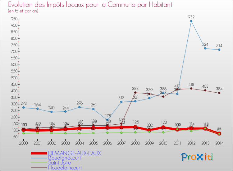 Evolution et montant des impôts locaux par Habitant pour DEMANGE-AUX-EAUX et les communes proches de 2000 à 2014 Comparaison des impôts locaux par habitant pour DEMANGE-AUX-EAUX et les communes voisines de 2000 à 2014