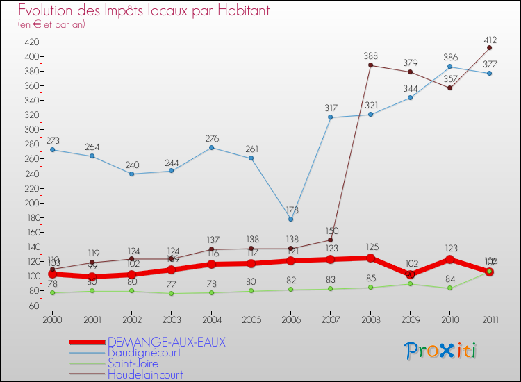 Evolution et montant des impôts locaux par Habitant pour DEMANGE-AUX-EAUX et les communes proches Comparaison des impôts locaux par habitant pour DEMANGE-AUX-EAUX et les communes voisines