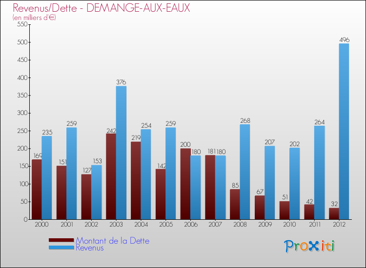 Evolution comparée de la dette et des revenus pour la commune de DEMANGE-AUX-EAUX de 2000 à 2012 Comparaison de la dette et des revenus pour DEMANGE-AUX-EAUX de 2000 à 2012