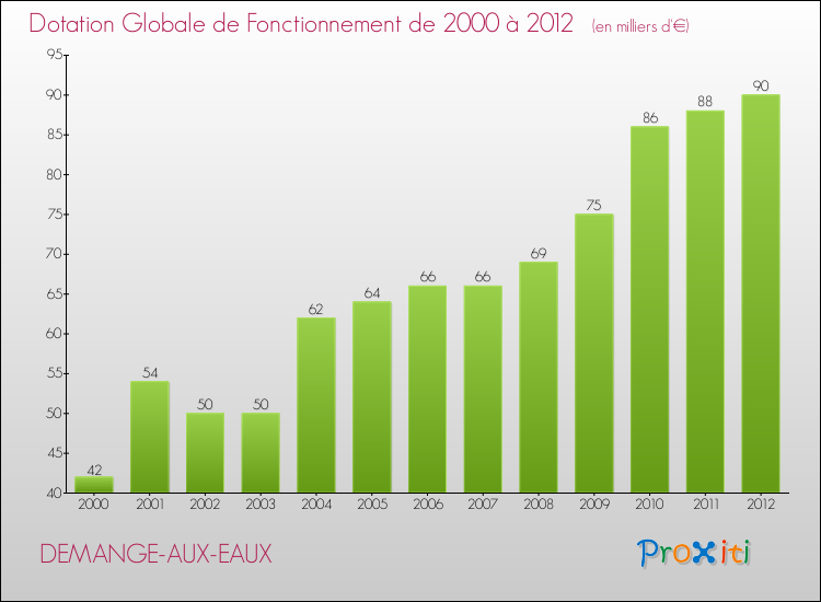 Evolution du montant de la Dotation Globale de Fonctionnement pour la commune de DEMANGE-AUX-EAUX de 2000 à 2012 Evolution du montant de la Dotation Globale de Fonctionnement pour DEMANGE-AUX-EAUX de 2000 à 2012