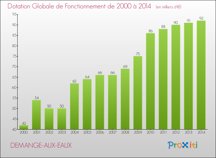 Evolution du montant de la Dotation Globale de Fonctionnement pour la commune de DEMANGE-AUX-EAUX de 2000 à 2014 Evolution du montant de la Dotation Globale de Fonctionnement pour DEMANGE-AUX-EAUX de 2000 à 2014