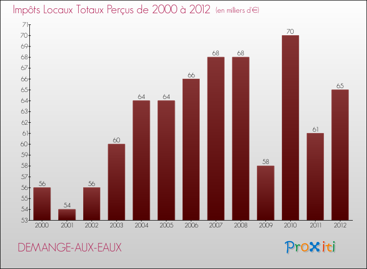 Evolution des Impôts Locaux pour la commune de DEMANGE-AUX-EAUX de 2000 à 2012 Evolution des Impôts Locaux pour DEMANGE-AUX-EAUX de 2000 à 2012