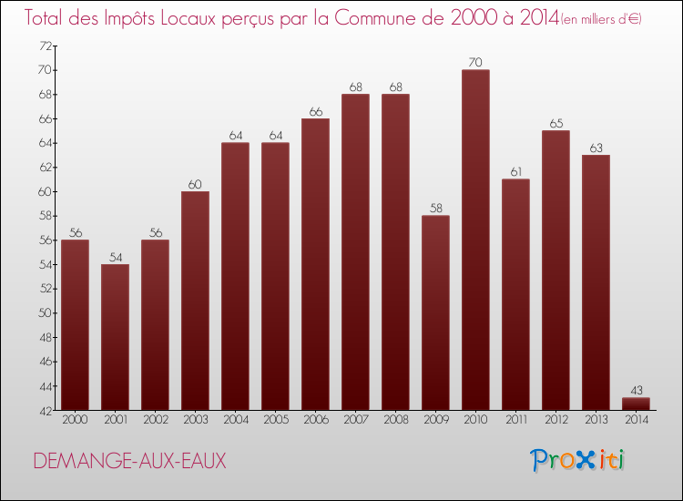 Evolution des Impôts Locaux pour la commune de DEMANGE-AUX-EAUX de 2000 à 2014 Evolution des Impôts Locaux pour DEMANGE-AUX-EAUX de 2000 à 2014