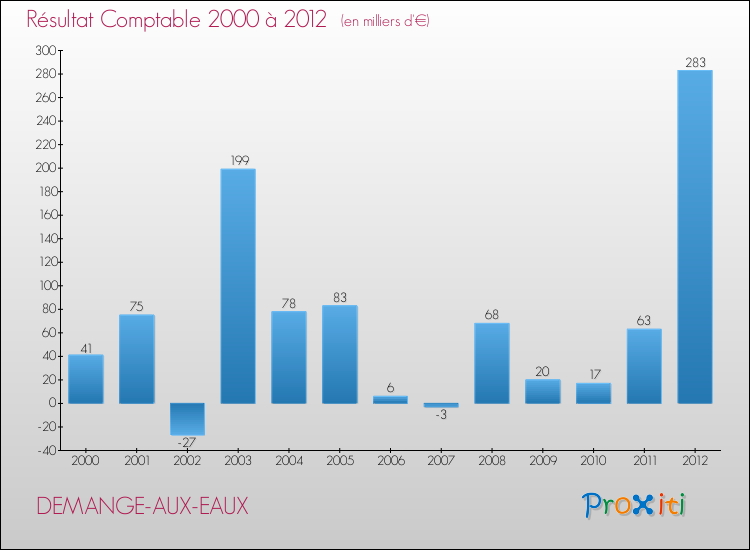 Evolution du résultat comptable pour la commune de DEMANGE-AUX-EAUX de 2000 à 2012 Evolution du résultat comptable pour DEMANGE-AUX-EAUX de 2000 à 2012