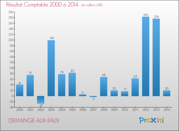 Evolution du résultat comptable pour la commune de DEMANGE-AUX-EAUX de 2000 à 2014 Evolution du résultat comptable pour DEMANGE-AUX-EAUX de 2000 à 2014