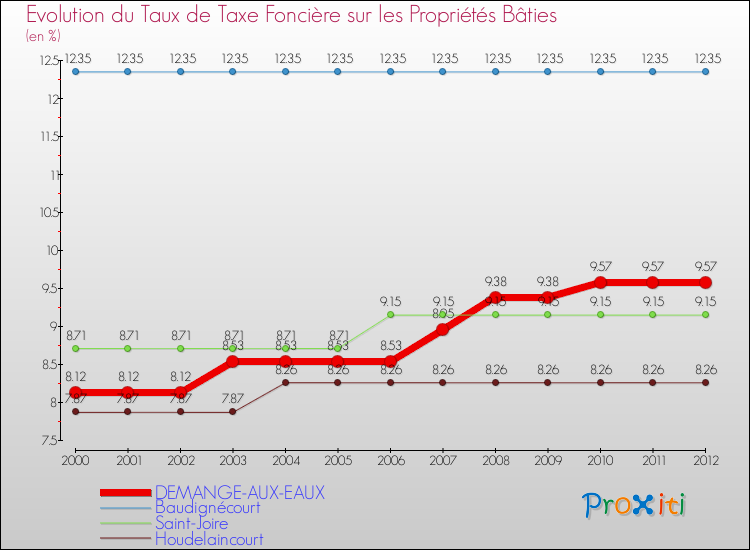 Evolution du taux de la taxe foncière sur le bati pour DEMANGE-AUX-EAUX et les communes proches de 2000 à 2012 Comparaison des taux de taxe foncière sur le bati pour DEMANGE-AUX-EAUX et les communes voisines de 2000 à 2012