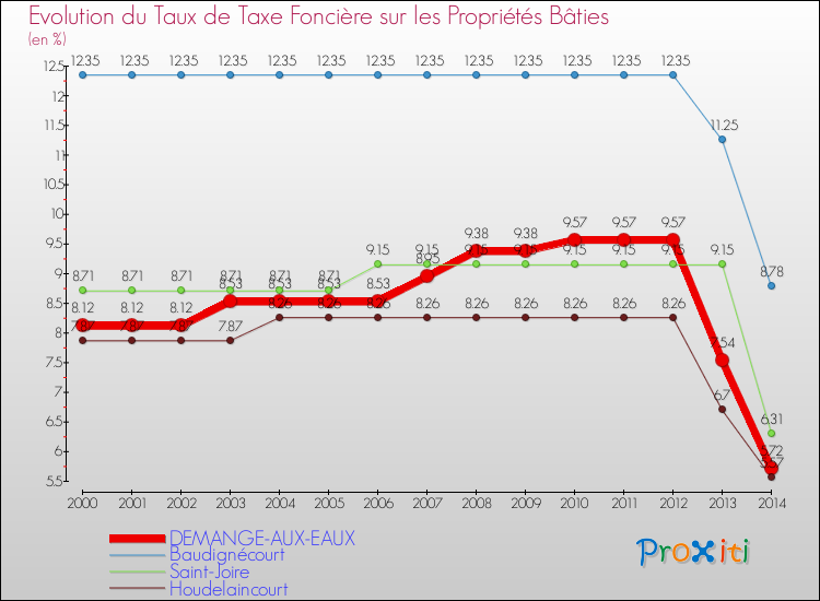Evolution du taux de la taxe foncière sur le bati pour DEMANGE-AUX-EAUX et les communes proches de 2000 à 2014 Comparaison des taux de taxe foncière sur le bati pour DEMANGE-AUX-EAUX et les communes voisines de 2000 à 2014