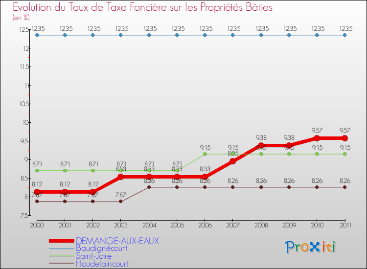 Evolution du taux de la taxe foncière sur le bati pour DEMANGE-AUX-EAUX et les communes proches Comparaison des taux de taxe foncière sur le bati pour DEMANGE-AUX-EAUX et les communes voisines