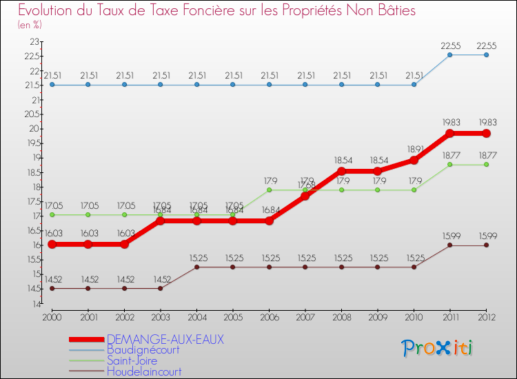 Evolution du taux de la taxe foncière sur les immeubles et terrains non batis pour DEMANGE-AUX-EAUX et les communes proches de 2000 à 2012 Comparaison des taux de la taxe foncière sur les immeubles et terrains non batis pour DEMANGE-AUX-EAUX et les communes voisines de 2000 à 2012