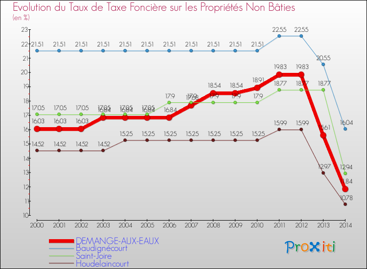 Evolution du taux de la taxe foncière sur les immeubles et terrains non batis pour DEMANGE-AUX-EAUX et les communes proches de 2000 à 2014 Comparaison des taux de la taxe foncière sur les immeubles et terrains non batis pour DEMANGE-AUX-EAUX et les communes voisines de 2000 à 2014