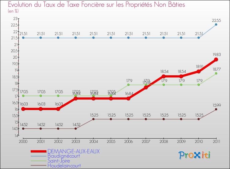 Evolution du taux de la taxe foncière sur les immeubles et terrains non batis pour DEMANGE-AUX-EAUX et les communes proches Comparaison des taux de la taxe foncière sur les immeubles et terrains non batis pour DEMANGE-AUX-EAUX et les communes voisines