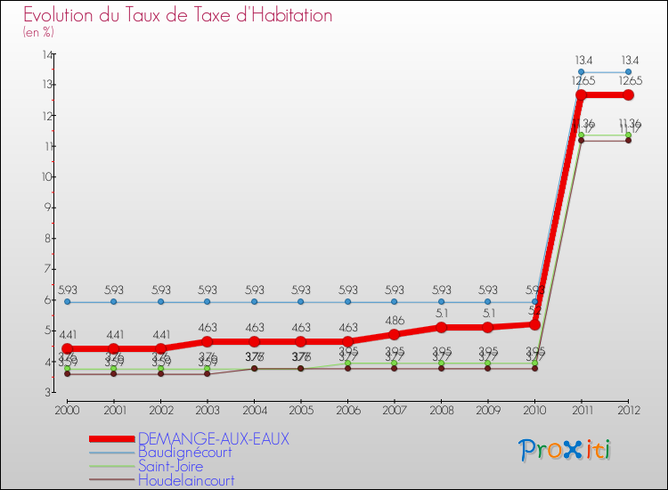 Evolution du taux de la taxe d'habitation pour DEMANGE-AUX-EAUX et les communes proches Comparaison des taux de la taxe d'habitation pour DEMANGE-AUX-EAUX et les communes voisines