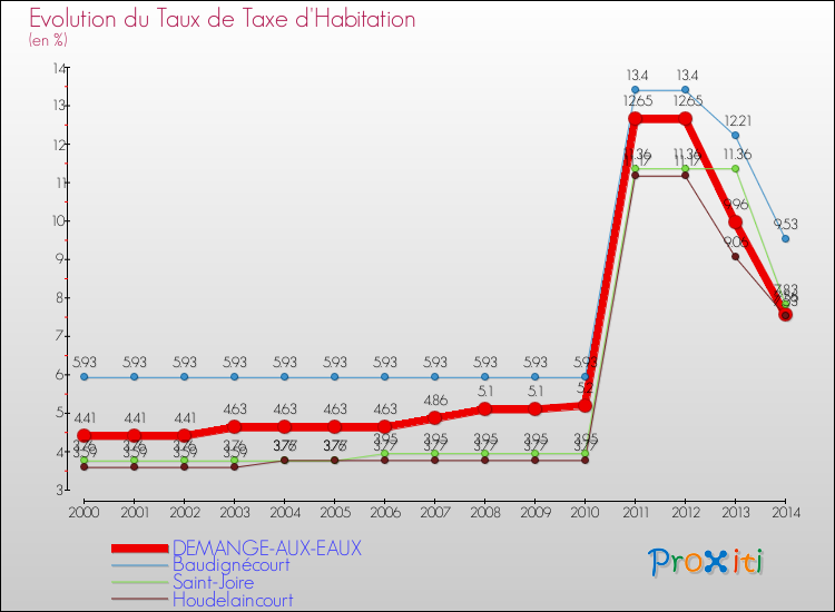 Evolution du taux de la taxe d'habitation pour DEMANGE-AUX-EAUX et les communes proches de 2000 à 2014 Comparaison des taux de la taxe d'habitation pour DEMANGE-AUX-EAUX et les communes voisines de 2000 à 2014