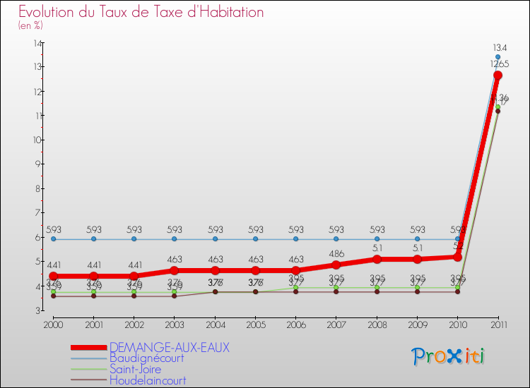Evolution du taux de la taxe d'habitation pour DEMANGE-AUX-EAUX et les communes proches Comparaison des taux de la taxe d'habitation pour DEMANGE-AUX-EAUX et les communes voisines