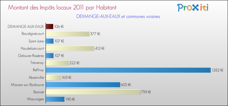 Montant des impôts locaux par Habitant pour DEMANGE-AUX-EAUX et les communes proches Comparaison des impôts locaux par habitant pour DEMANGE-AUX-EAUX et les communes voisines