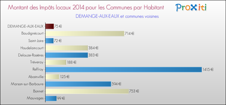 Montant des impôts locaux par Habitant pour DEMANGE-AUX-EAUX et les communes proches en 2014 Comparaison des impôts locaux par habitant pour DEMANGE-AUX-EAUX et les communes voisines en 2014