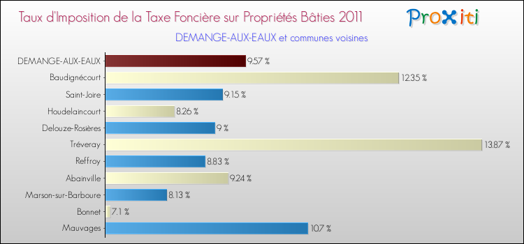 Taux d'imposition de la taxe foncière sur le bati 2011 pour DEMANGE-AUX-EAUX et les communes proches Comparaison des taux d'imposition de la taxe foncière sur le bati 2011 pour DEMANGE-AUX-EAUX et les communes voisines
