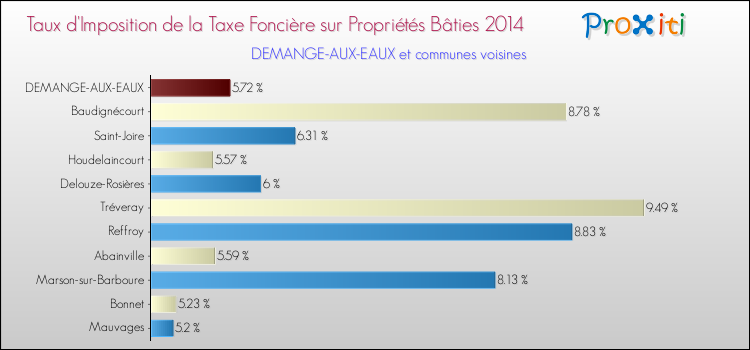 Taux d'imposition de la taxe foncière sur le bati 2014 pour DEMANGE-AUX-EAUX et les communes proches Comparaison des taux d'imposition de la taxe foncière sur le bati 2014 pour DEMANGE-AUX-EAUX et les communes voisines