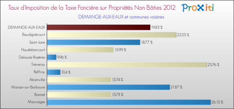 Taux d'imposition de la taxe foncière sur les immeubles et terrains non batis 2012 pour DEMANGE-AUX-EAUX et les communes proches Comparaison des taux d'imposition de la taxe foncière sur les immeubles et terrains non batis 2012 pour DEMANGE-AUX-EAUX et les communes voisines