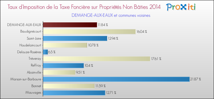 Taux d'imposition de la taxe foncière sur les immeubles et terrains non batis 2014 pour DEMANGE-AUX-EAUX et les communes proches Comparaison des taux d'imposition de la taxe foncière sur les immeubles et terrains non batis 2014 pour DEMANGE-AUX-EAUX et les communes voisines