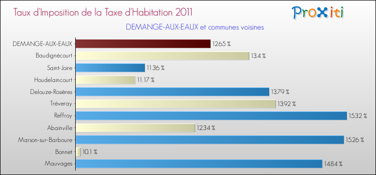 Taux d'imposition de la taxe d'habitation 2011 pour DEMANGE-AUX-EAUX et les communes proches Comparaison des taux d'imposition de la taxe d'habitation 2011 pour DEMANGE-AUX-EAUX et les communes voisines
