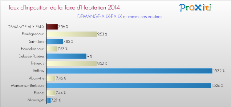 Taux d'imposition de la taxe d'habitation 2014 pour DEMANGE-AUX-EAUX et les communes proches Comparaison des taux d'imposition de la taxe d'habitation 2014 pour DEMANGE-AUX-EAUX et les communes voisines