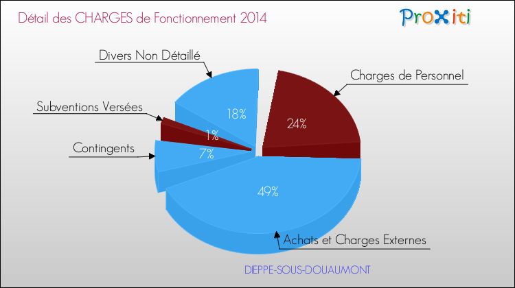 Décomposition des Charges de Fonctionnement 2014 de la commune de DIEPPE-SOUS-DOUAUMONT Charges de Fonctionnement 2014 pour la commune de DIEPPE-SOUS-DOUAUMONT