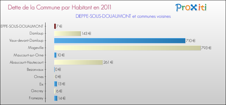 Dette par habitant de la commune en 2011 pour DIEPPE-SOUS-DOUAUMONT et les communes proches Comparaison de la dette par habitant de la commune en 2011 pour DIEPPE-SOUS-DOUAUMONT et les communes voisines