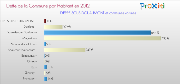 Dette par habitant de la commune en 2012 pour DIEPPE-SOUS-DOUAUMONT et les communes proches Comparaison de la dette par habitant de la commune en 2012 pour DIEPPE-SOUS-DOUAUMONT et les communes voisines