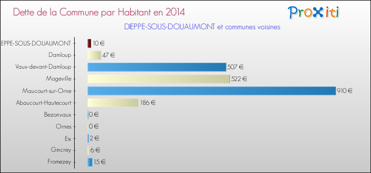 Dette par habitant de la commune en 2014 pour DIEPPE-SOUS-DOUAUMONT et les communes proches Comparaison de la dette par habitant de la commune en 2014 pour DIEPPE-SOUS-DOUAUMONT et les communes voisines